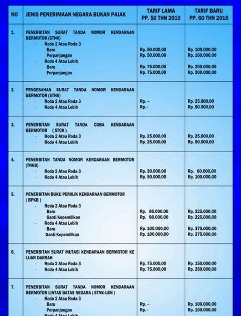 Ini Daftar Tarif Pengurusan Surat Kendaraan Per 6 Januari 2017