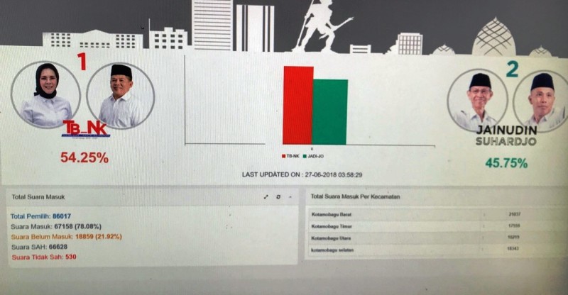 TB-NK Dispatikan Menang dari Hasil Perhitungan Suara Masuk 78,08 Persen