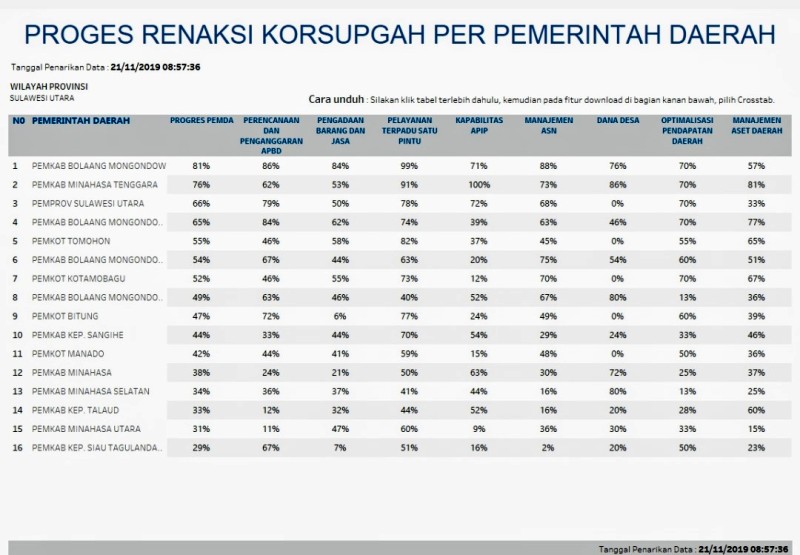 Bolmong Terbaik Pertama Renaksi Korsupgah se-Sulut