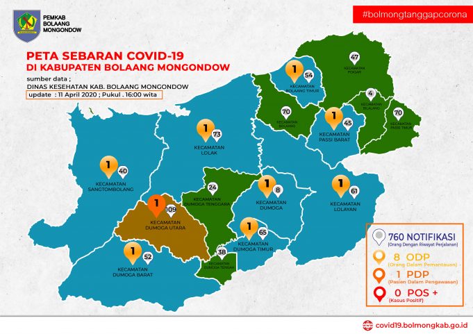 Update Covid-19 di Bolmong, ODP 8, PDP 1 Orang