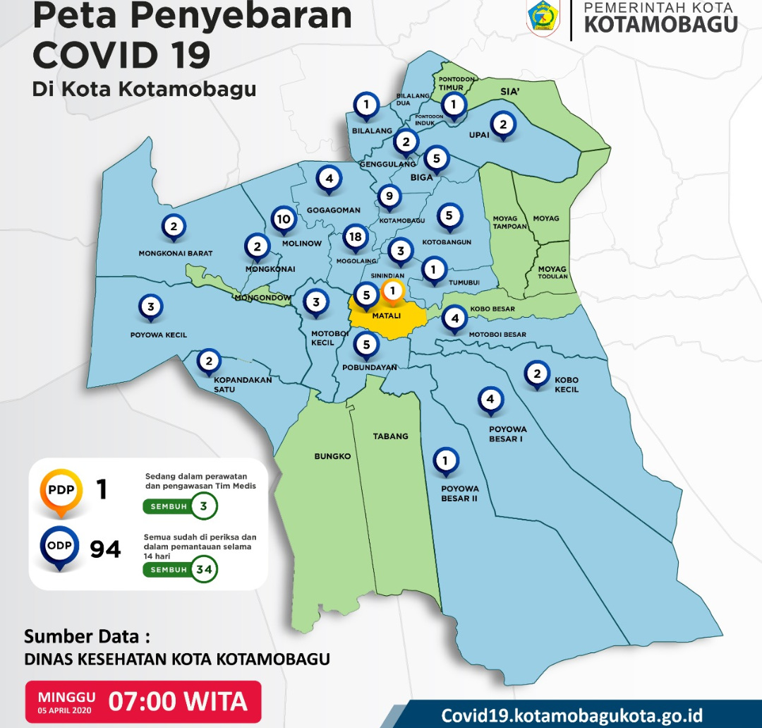 BOLMORA.COM, KOTAMOBAGU - Penyebaran Covid-19 di Indonesia semakin membuat resah masyarakat, termasuk di Kota Kotamobagu, Sulawesi Utara. Berdasarkan data sebaran yang dikeluarkan Dinas Kesehatan Kotamobagu, hingga Minggu (5/4/2020) pagi ini, jumlah Orang Dalam Pengawasan (ODP) 94 orang dan Pasien Dalam Pengawasan (PDP) 1 orang. Dari 33 desa dan kelurahan se-Kotamobagu, sebanyak 23 desa dan kelurahan terdapat ODP dan PDP berasal dari Kelurahan Matali Kecamatan Kotamobagu Timur. "Jumlah ODP terus berkurang, dari kemarin yang 96 orang turun menjadi 94 orang," ujar Kepala Dinas Kesehatan Kotamobagu dr Tanty Korompot. Dirinya pun meminta agar masyarakat jangan dulu keluar rumah dan tetap menjaga pola hidup sehat. "Lebih baik menjaga daripada mengobati," tutupnya. (Me2t)