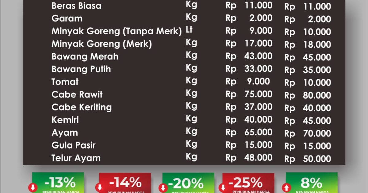 Jelang Ramadhan, Sejumlah Harga Pasaran Bumbu Dapur Mengalami Penurunan