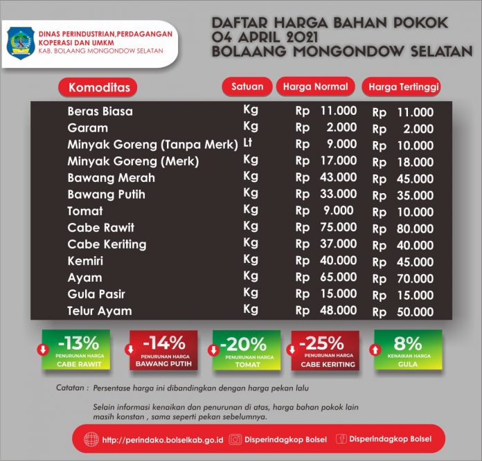 Jelang Ramadhan, Sejumlah Harga Pasaran Bumbu Dapur Mengalami Penurunan