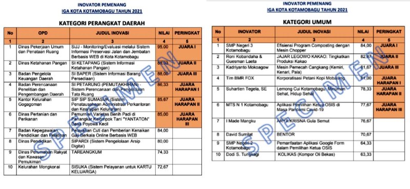 Lomba IGA Tahun 2021 Kota Kotamobagu Diumumkan, Berikut Pemenangnya