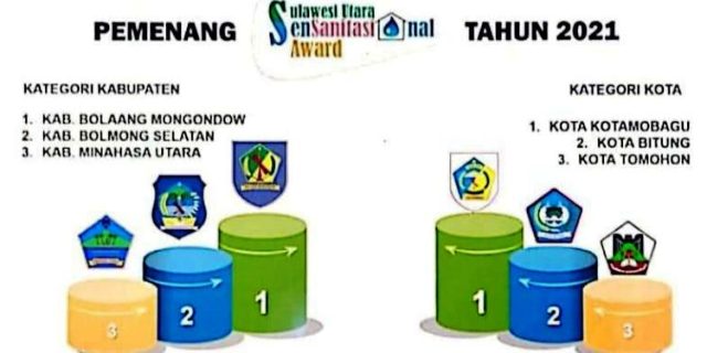 Sensanitasional Award Tahun 2021, Kotamobagu Peringkat 1 di Provinsi Sulut