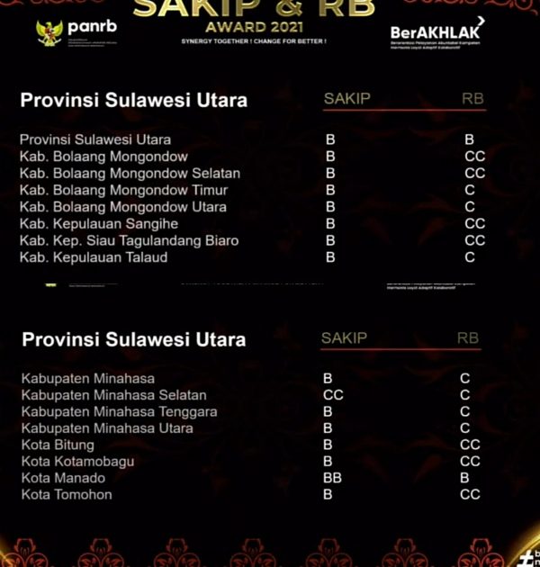 Pemkab Boltim Dapatkan Predikat B Penghargaan SAKIP Tahun 2021