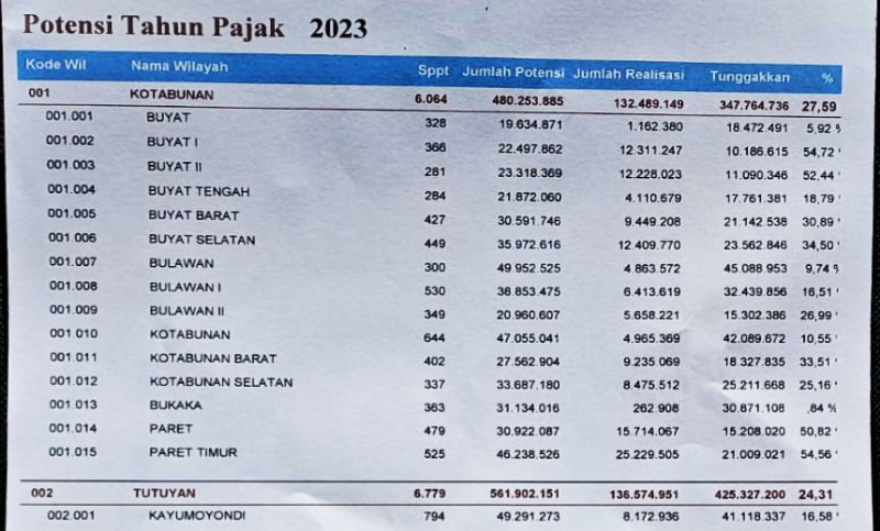 Buyat Satu Tertinggi Realisasi Pajak se-Kecamatan Kotabunan