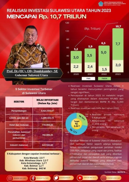 Realisasi Investasi Sulut Tahun 2023 Naik 64 Persen, Capai Rp10,7 Triliun