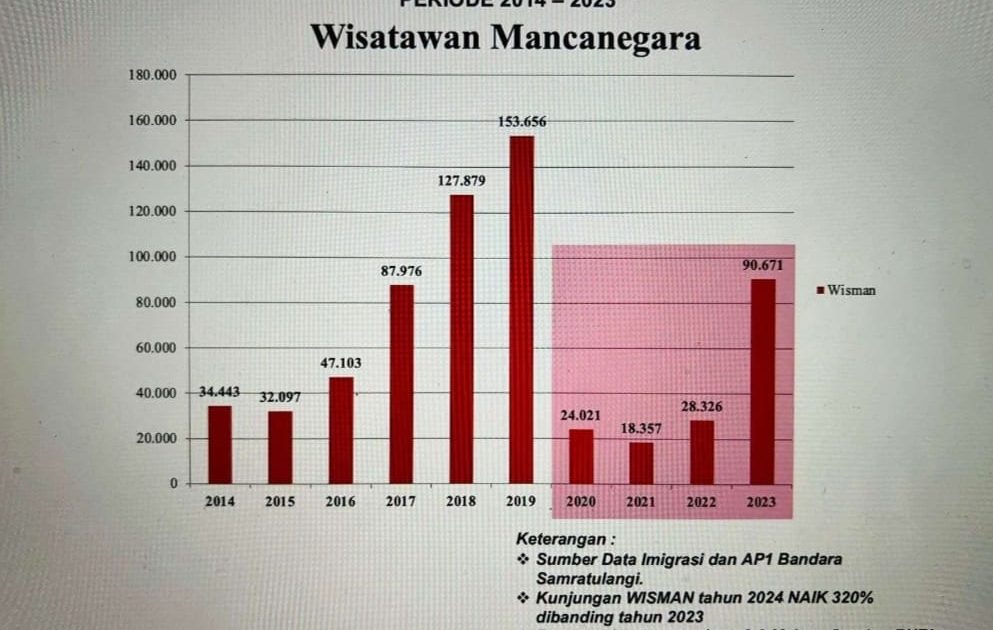 2023, Kunjungan Wisatawan dari 14 Negara ke Sulut Naik Hingga 834.419 Orang